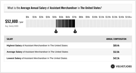 00 - 25. . Associate merchandiser salary